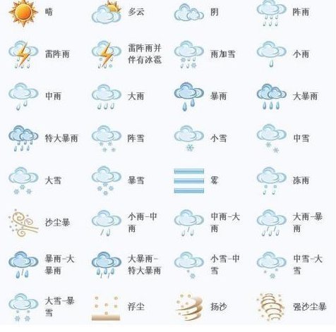 读懂天空的语言 气象预报符号全解析